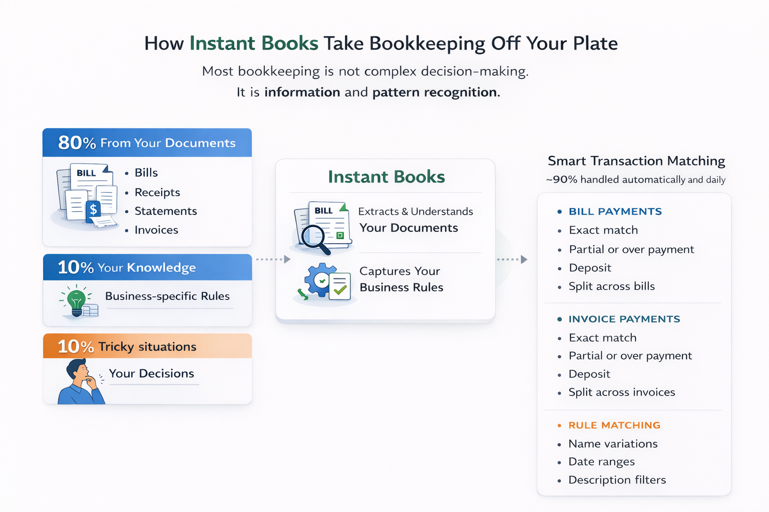 How Instant Books Take Bookkeeping Off Your Plate